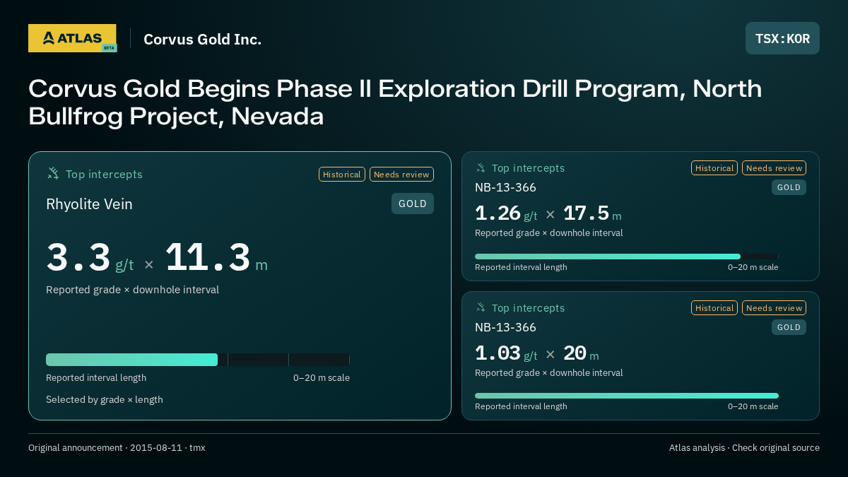 Atlas analysis — Corvus Gold Inc.: Corvus Gold Begins Phase II Exploration Drill Program, North Bullfrog Project, Nevada. 3.3 g/t over 11.3 m; 1.26 g/t over 17.5 m; 1.03 g/t over 20 m
