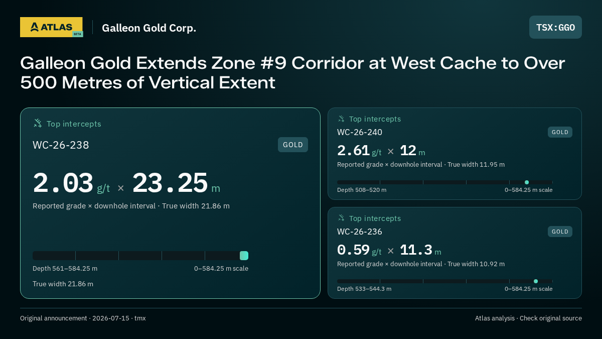 Atlas analysis — Galleon Gold Corp.: Galleon Gold Extends Zone #9 Corridor at West Cache to Over 500 Metres of Vertical Extent. 2.03 g/t over 23.25 m; 2.61 g/t over 12 m; 0.59 g/t over 11.3 m