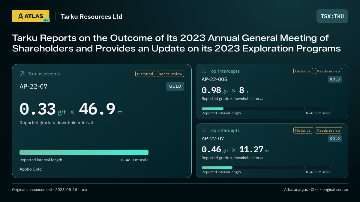Atlas analysis — Tarku Resources Ltd: Tarku Reports on the Outcome of its 2023 Annual General Meeting of Shareholders and Provides an Update on its 2023 Exploration Programs. 0.33 g/t over 46.9 m; 0.98 g/t over 8 m; 0.46 g/t over 11.27 m