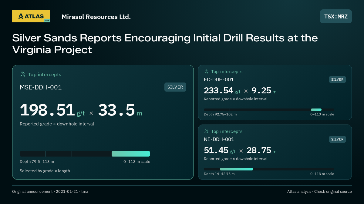 Atlas analysis — Mirasol Resources Ltd.: Silver Sands Reports Encouraging Initial Drill Results at the Virginia Project. 198.51 g/t over 33.5 m; 233.54 g/t over 9.25 m; 51.45 g/t over 28.75 m