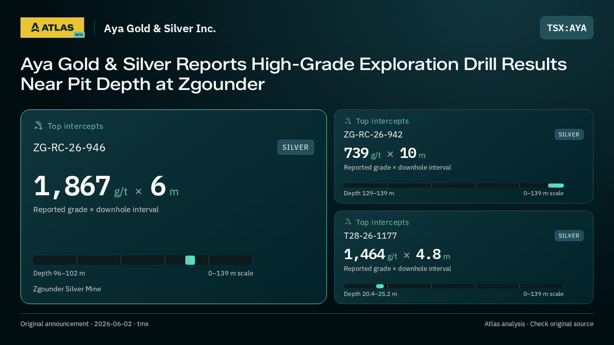 Atlas analysis — Aya Gold & Silver Inc.: Aya Gold & Silver Reports High-Grade Exploration Drill Results Near Pit Depth at Zgounder. 1867 g/t over 6 m; 739 g/t over 10 m; 1464 g/t over 4.8 m