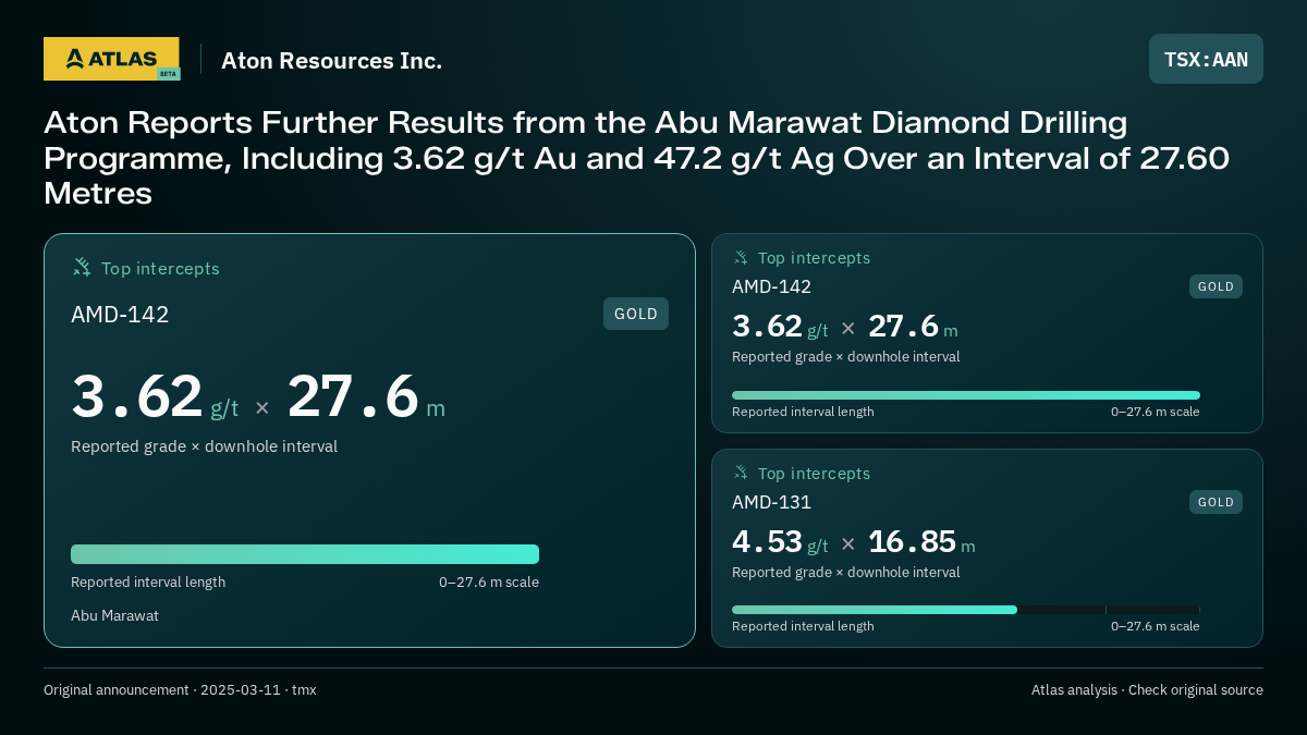 Atlas analysis — Aton Resources Inc.: Aton Reports Further Results from the Abu Marawat Diamond Drilling Programme, Including 3.62 g/t Au and 47.2 g/t Ag Over an Interval of 27.60 Metres. 3.62 g/t over 27.6 m; 3.62 g/t over 27.6 m; 4.53 g/t over 16.85 m