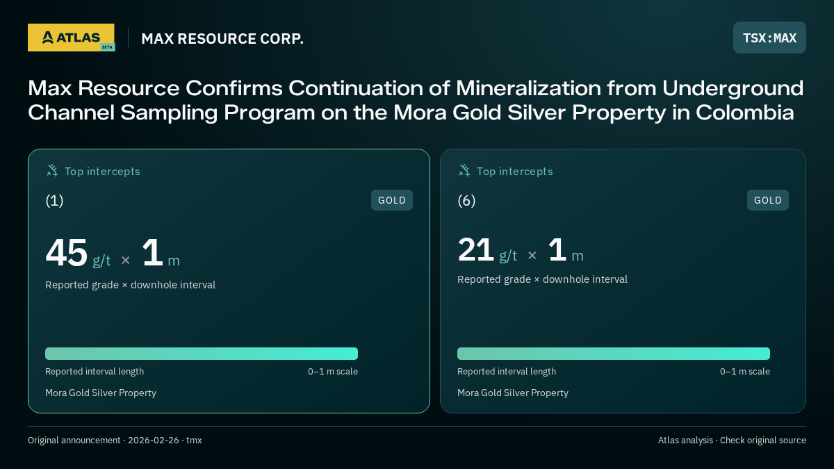 Atlas analysis — MAX RESOURCE CORP.: Max Resource Confirms Continuation of Mineralization from Underground Channel Sampling Program on the Mora Gold Silver Property in Colombia. 45 g/t over 1 m; 21 g/t over 1 m
