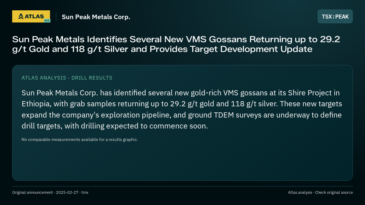 Atlas analysis — Sun Peak Metals Corp.: Sun Peak Metals Identifies Several New VMS Gossans Returning up to 29.2 g/t Gold and 118 g/t Silver and Provides Target Development Update