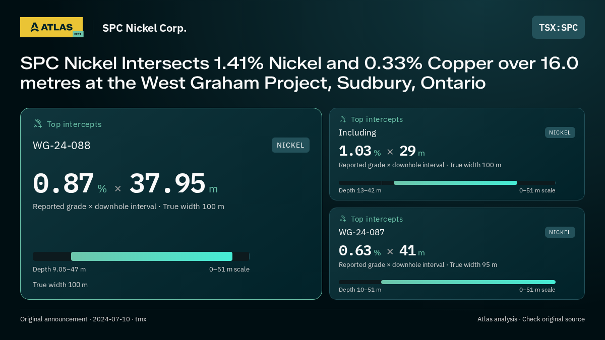 Atlas analysis — SPC Nickel Corp.: SPC Nickel Intersects 1.41% Nickel and 0.33% Copper over 16.0 metres at the West Graham Project, Sudbury, Ontario. 0.87 % over 37.95 m; 1.03 % over 29 m; 0.63 % over 41 m