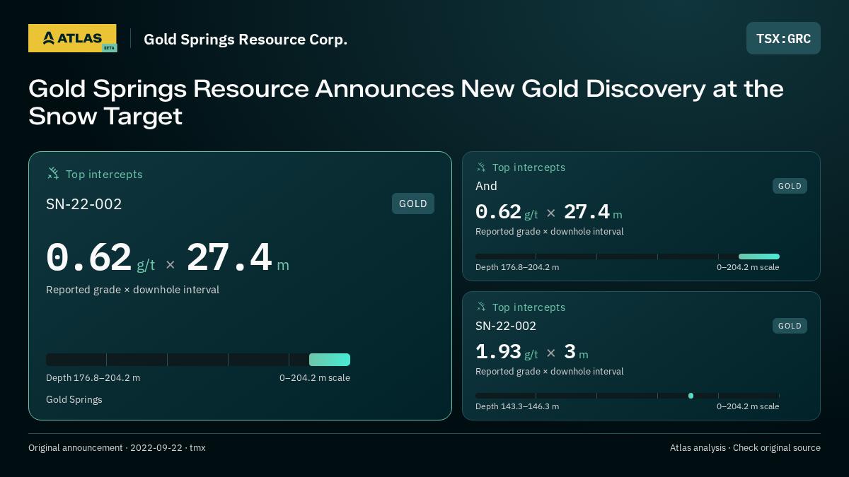 Atlas analysis — Gold Springs Resource Corp.: Gold Springs Resource Announces New Gold Discovery at the Snow Target. 0.62 g/t over 27.4 m; 0.62 g/t over 27.4 m; 1.93 g/t over 3 m