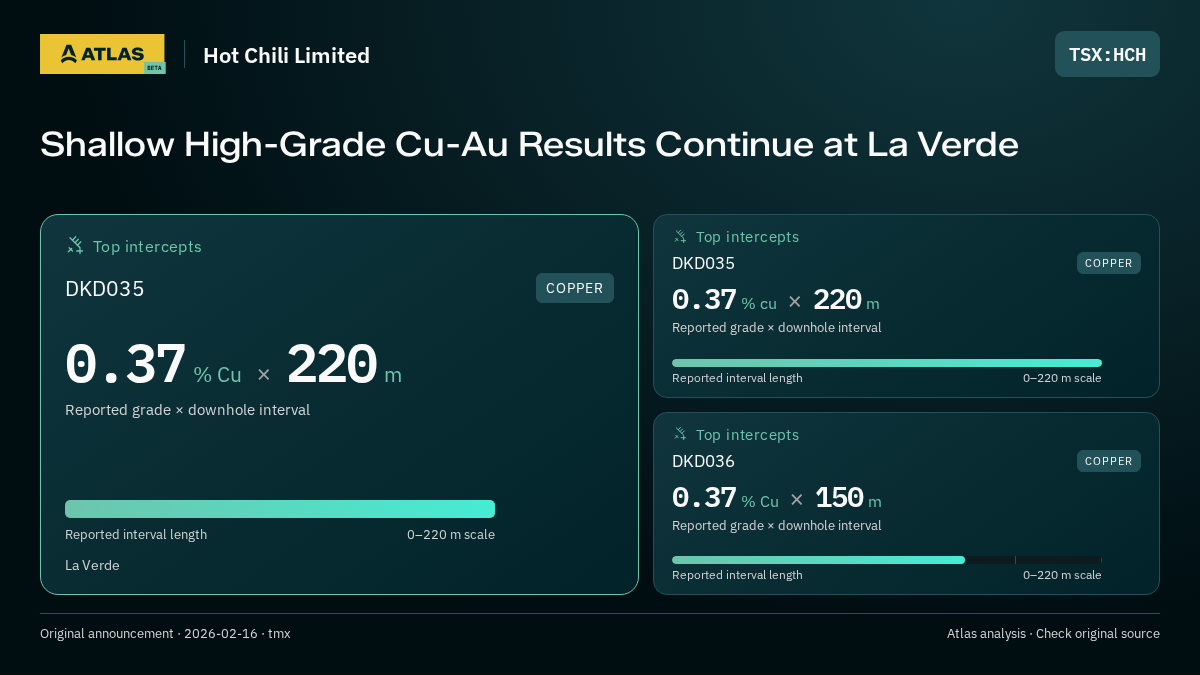 Atlas analysis — Hot Chili Limited: Shallow High-Grade Cu-Au Results Continue at La Verde. 0.37 % Cu over 220 m; 0.37 % cu over 220 m; 0.37 % Cu over 150 m