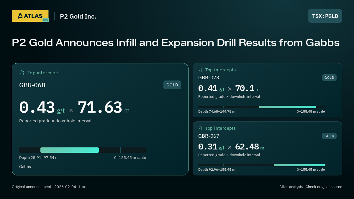 Atlas analysis — P2 Gold Inc.: P2 Gold Announces Infill and Expansion Drill Results from Gabbs. 0.43 g/t over 71.63 m; 0.41 g/t over 70.1 m; 0.31 g/t over 62.48 m