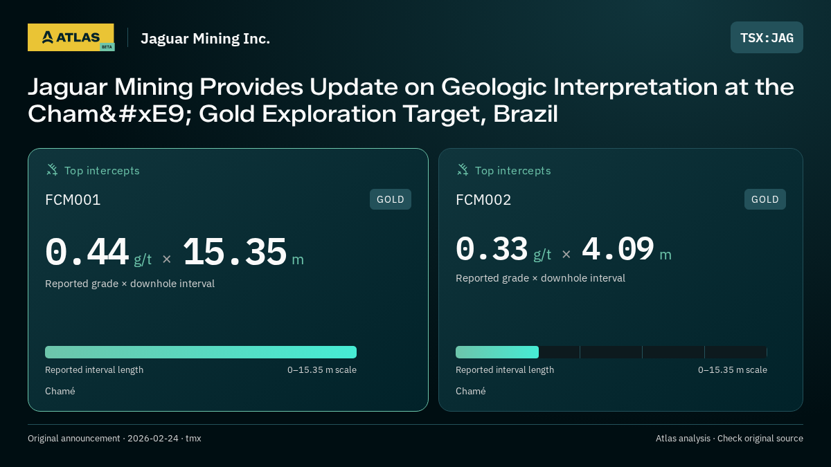 Atlas analysis — Jaguar Mining Inc.: Jaguar Mining Provides Update on Geologic Interpretation at the Chamé Gold Exploration Target, Brazil. 0.44 g/t over 15.35 m; 0.33 g/t over 4.09 m