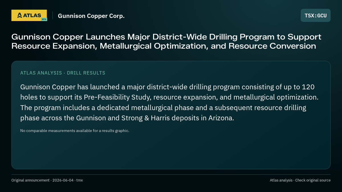 Atlas analysis — Gunnison Copper Corp.: Gunnison Copper Launches Major District-Wide Drilling Program to Support Resource Expansion, Metallurgical Optimization, and Resource Conversion