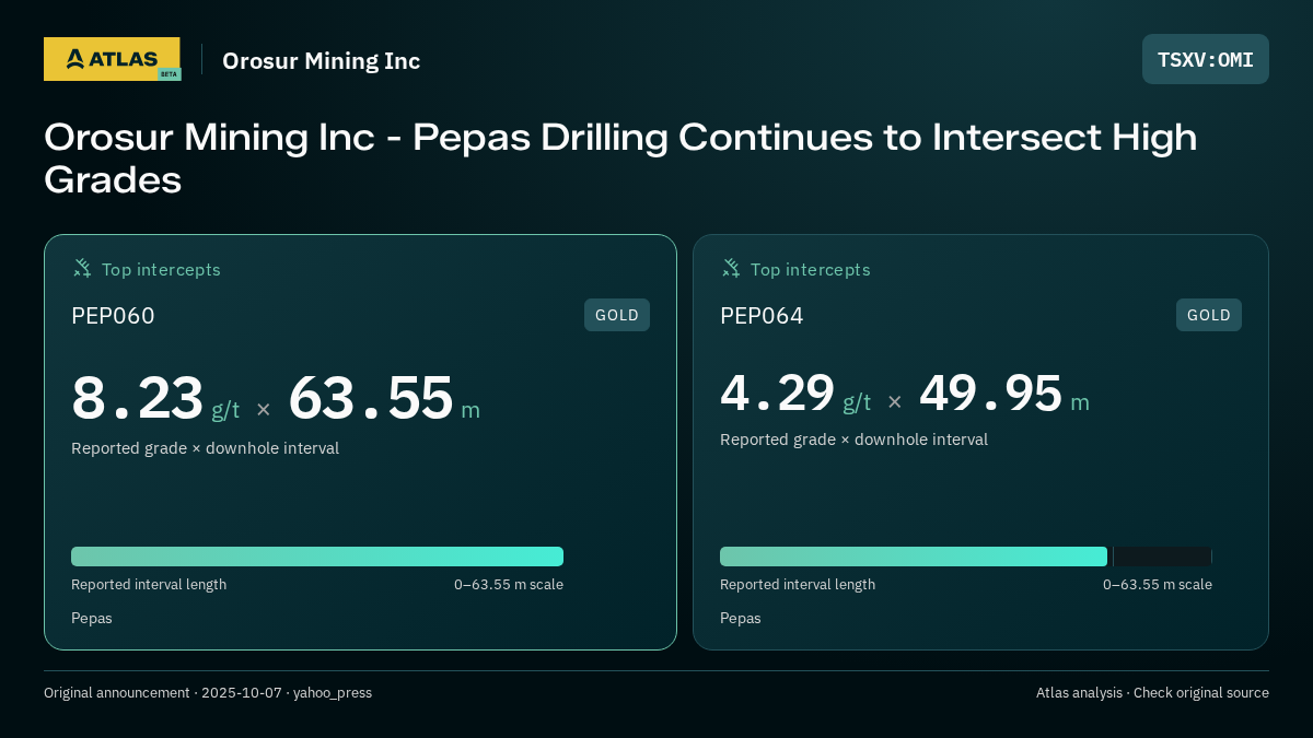 Atlas analysis — Orosur Mining Inc: Orosur Mining Inc - Pepas Drilling Continues to Intersect High Grades. 8.23 g/t over 63.55 m; 4.29 g/t over 49.95 m
