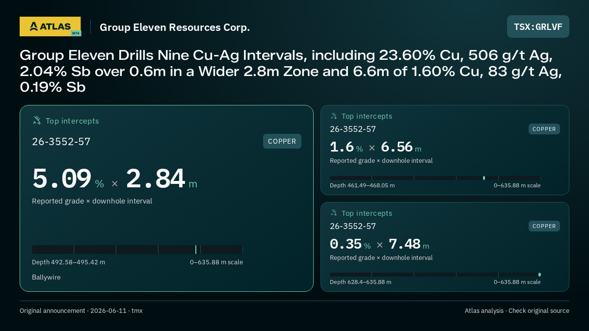 Atlas analysis — Group Eleven Resources Corp.: Group Eleven Drills Nine Cu-Ag Intervals, including 23.60% Cu, 506 g/t Ag, 2.04% Sb over 0.6m in a Wider 2.8m Zone and 6.6m of 1.60% Cu, 83 g/t Ag, 0.19% Sb. 5.09 % over 2.84 m; 1.6 % over 6.56 m; 0.35 % over 7.48 m