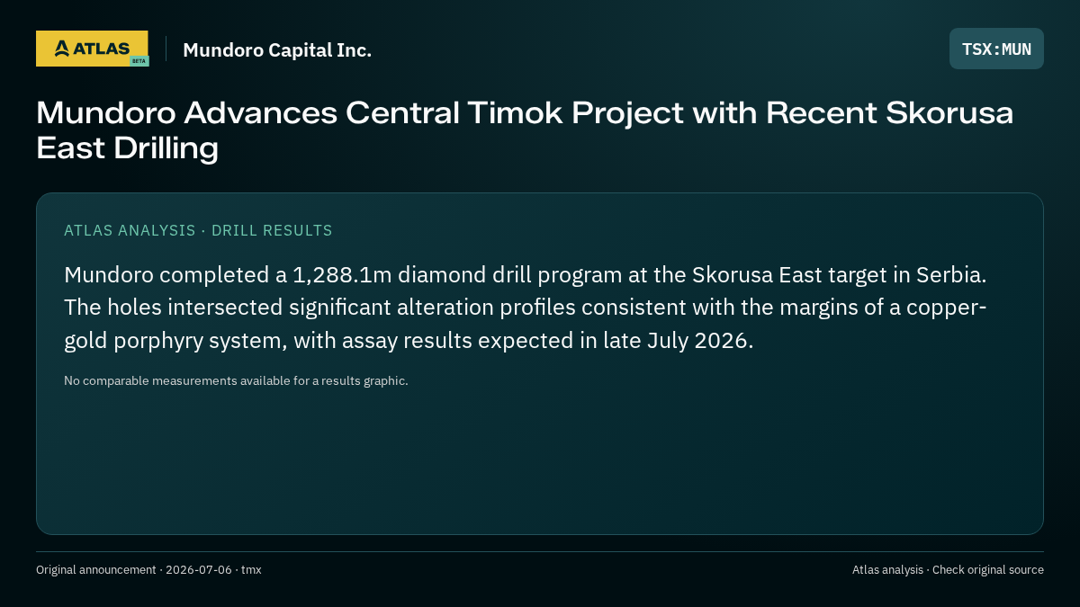 Atlas analysis — Mundoro Capital Inc.: Mundoro Advances Central Timok Project with Recent Skorusa East Drilling