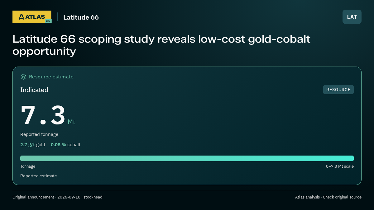 Atlas analysis — Latitude 66: Latitude 66 scoping study reveals low-cost gold-cobalt opportunity. indicated 7300000 tonnes