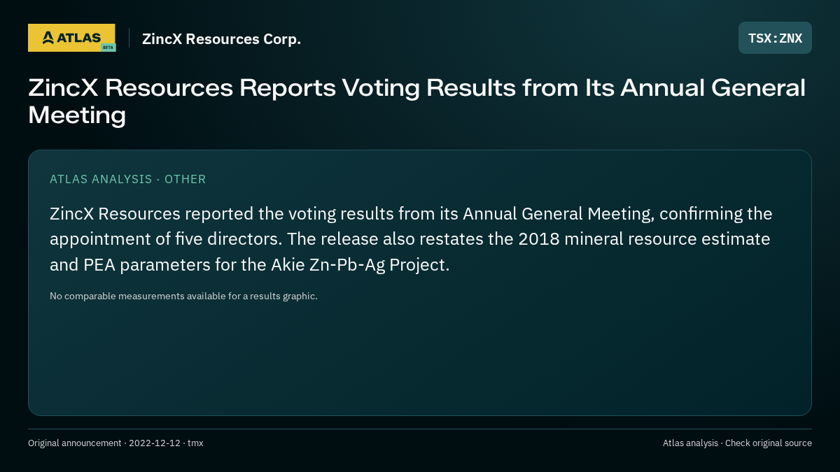 Atlas analysis — ZincX Resources Corp.: ZincX Resources Reports Voting Results from Its Annual General Meeting