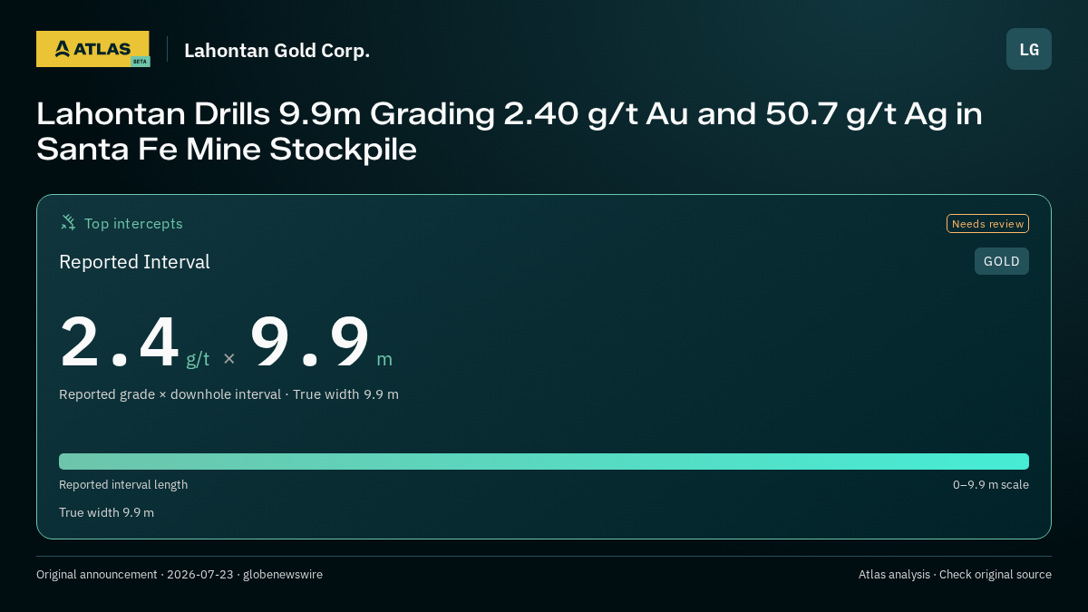 Atlas analysis — Lahontan Gold Corp.: Lahontan Drills 9.9m Grading 2.40 g/t Au and 50.7 g/t Ag in Santa Fe Mine Stockpile. 2.4 g/t over 9.9 m
