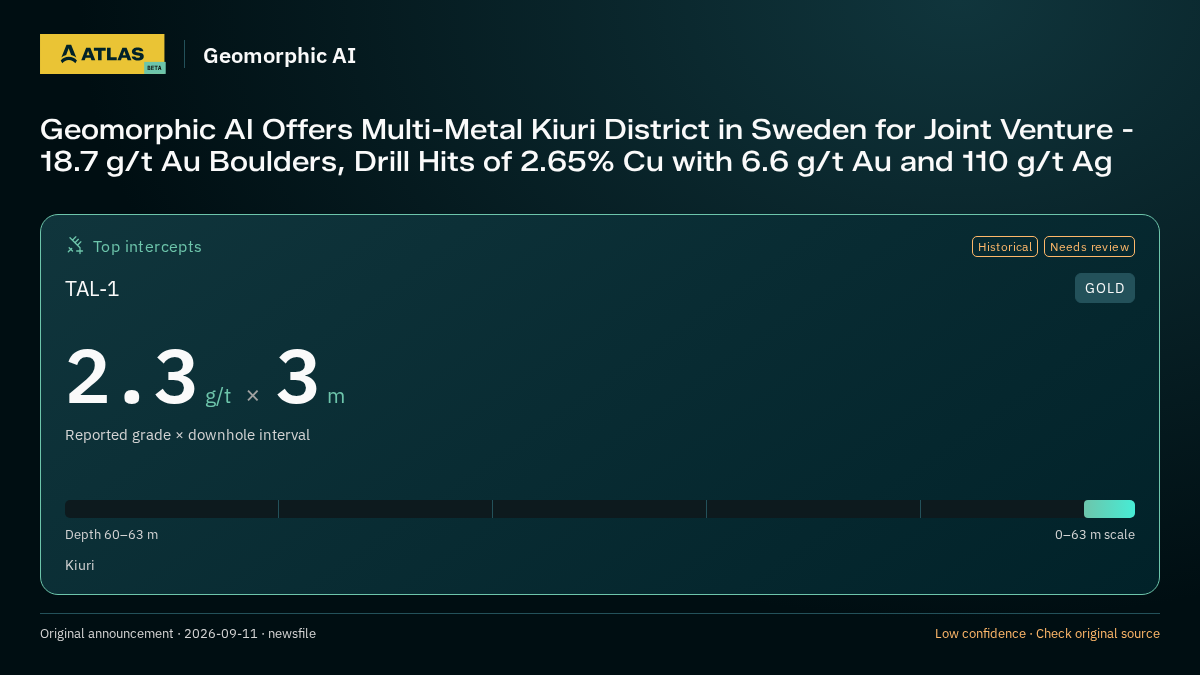 Atlas analysis — Geomorphic AI: Geomorphic AI Offers Multi-Metal Kiuri District in Sweden for Joint Venture - 18.7 g/t Au Boulders, Drill Hits of 2.65% Cu with 6.6 g/t Au and 110 g/t Ag. 2.3 g/t over 3 m
