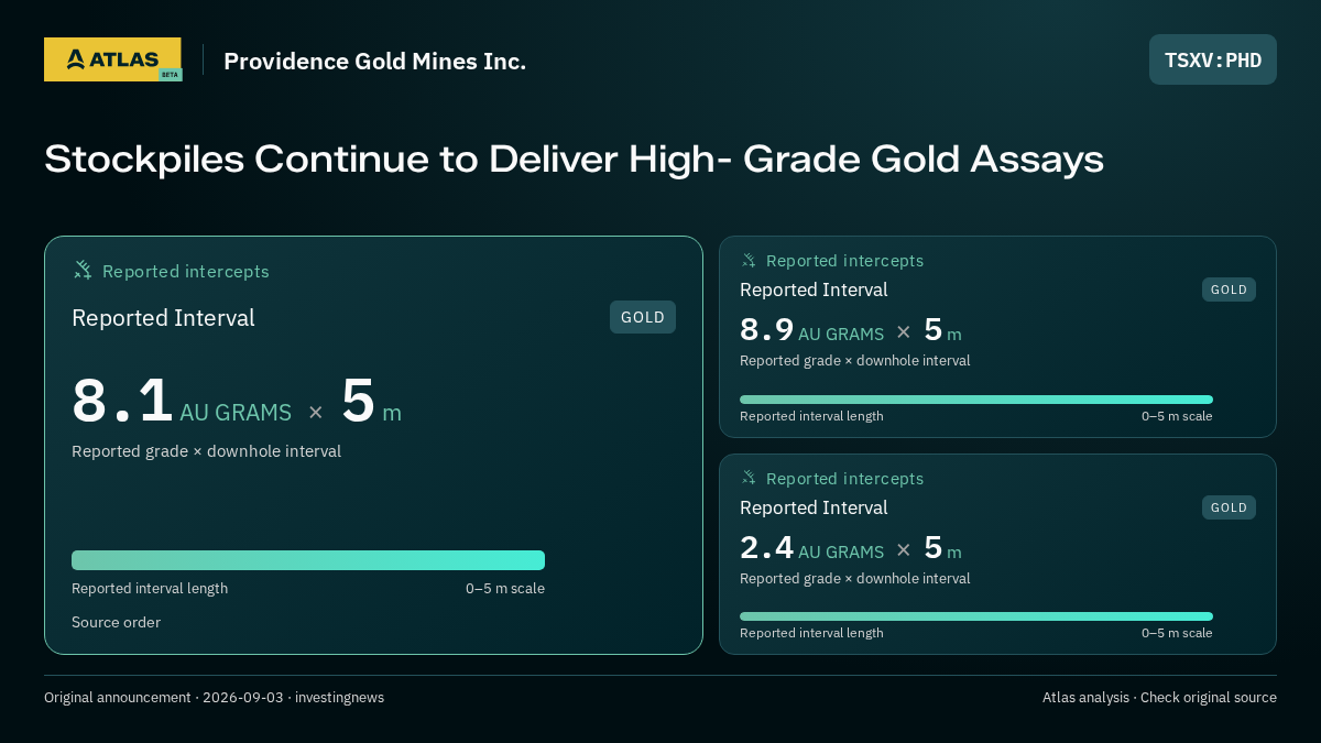Atlas analysis — Providence Gold Mines Inc.: Stockpiles Continue to Deliver High- Grade Gold Assays. 8.1 AU GRAMS over 5 m; 8.9 AU GRAMS over 5 m; 2.4 AU GRAMS over 5 m