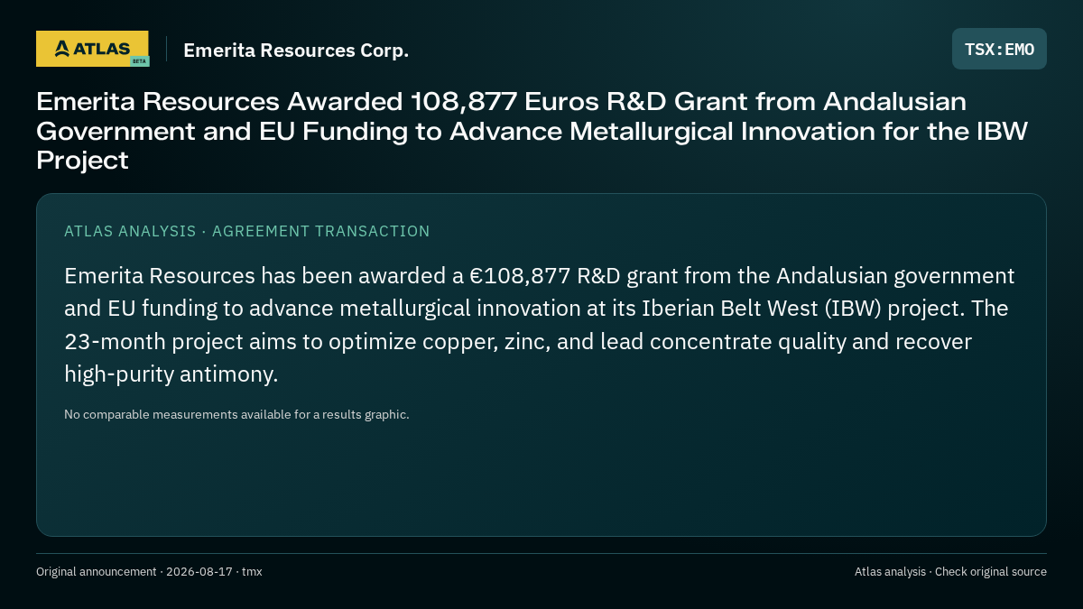 Atlas analysis — Emerita Resources Corp.: Emerita Resources Awarded 108,877 Euros R&D Grant from Andalusian Government and EU Funding to Advance Metallurgical Innovation for the IBW Project