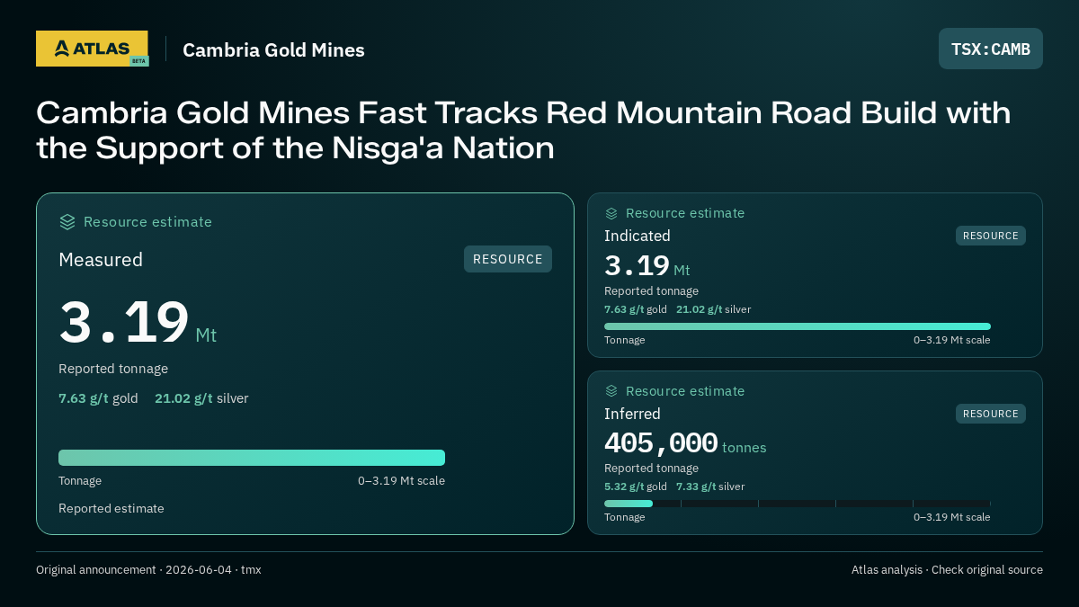 Atlas analysis — Cambria Gold Mines: Cambria Gold Mines Fast Tracks Red Mountain Road Build with the Support of the Nisga'a Nation. measured 3190000 tonnes; indicated 3190000 tonnes; inferred 405000 tonnes