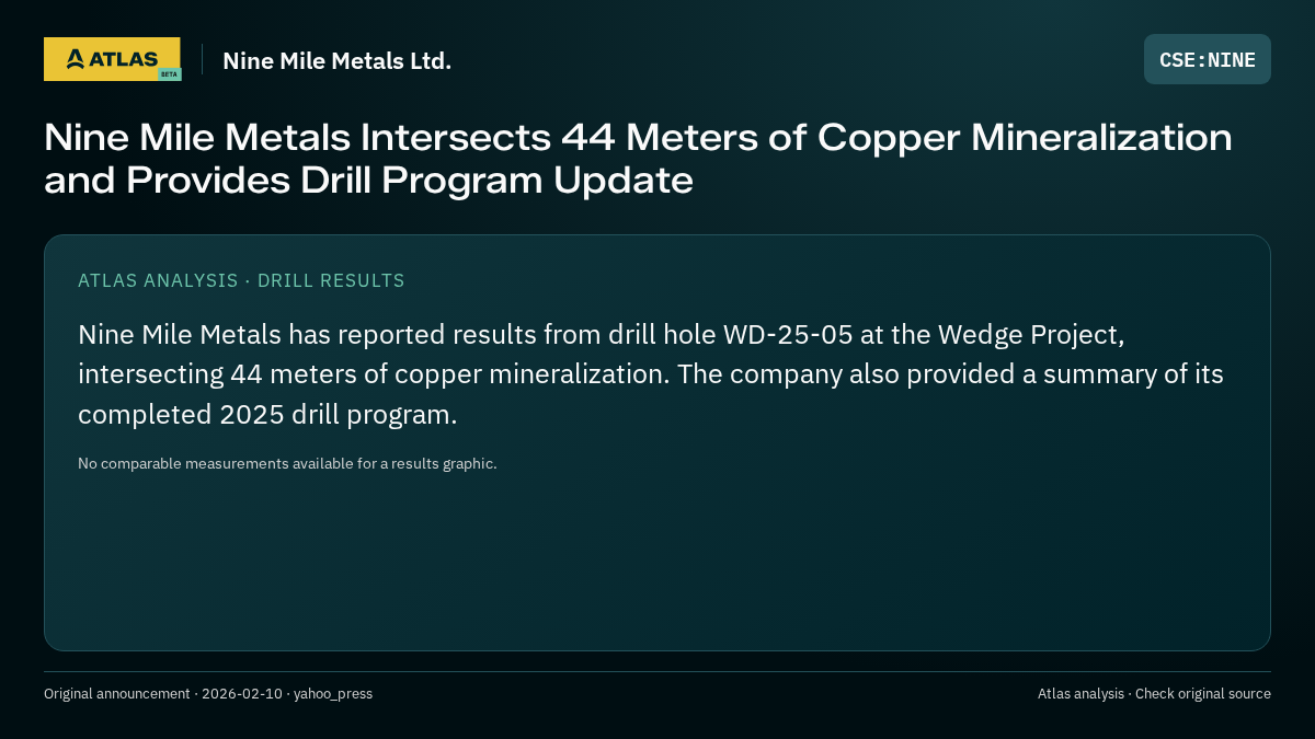 Atlas analysis — Nine Mile Metals Ltd.: Nine Mile Metals Intersects 44 Meters of Copper Mineralization and Provides Drill Program Update