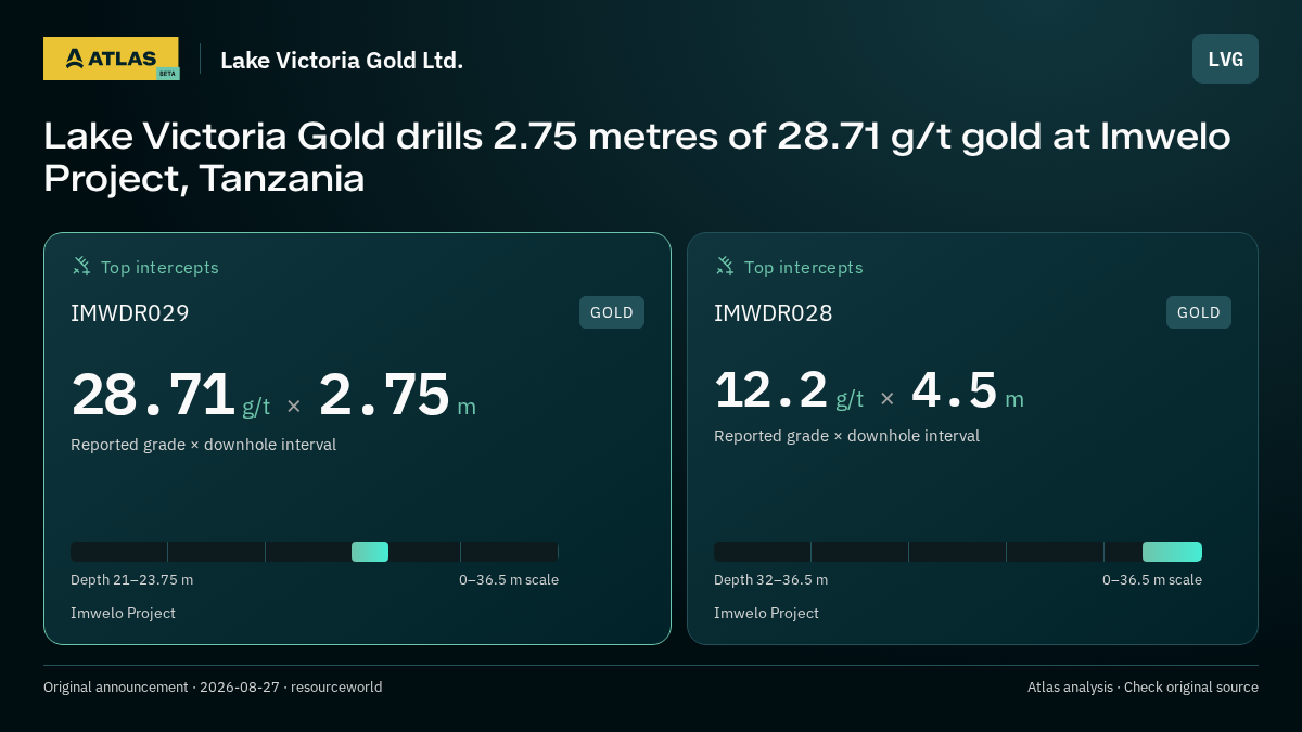 Atlas analysis — Lake Victoria Gold Ltd.: Lake Victoria Gold drills 2.75 metres of 28.71 g/t gold at Imwelo Project, Tanzania. 28.71 g/t over 2.75 m; 12.2 g/t over 4.5 m