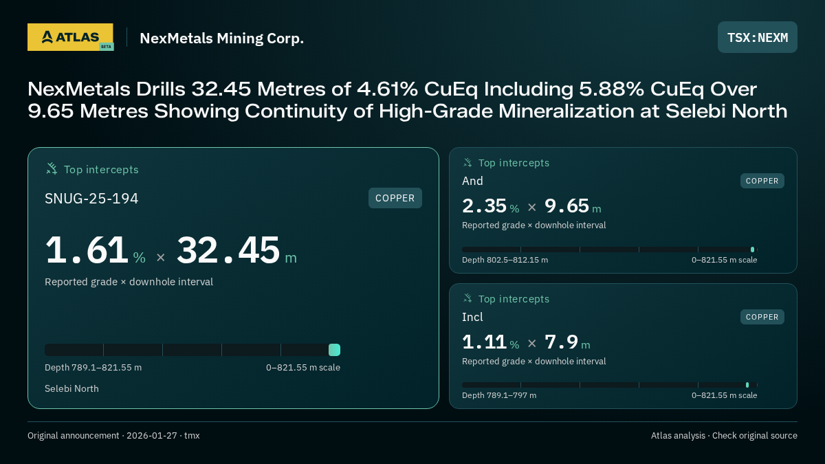 Atlas analysis — NexMetals Mining Corp.: NexMetals Drills 32.45 Metres of 4.61% CuEq Including 5.88% CuEq Over 9.65 Metres Showing Continuity of High-Grade Mineralization at Selebi North. 1.61 % over 32.45 m; 2.35 % over 9.65 m; 1.11 % over 7.9 m