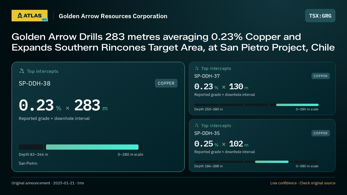 Atlas analysis — Golden Arrow Resources Corporation: Golden Arrow Drills 283 metres averaging 0.23% Copper and Expands Southern Rincones Target Area, at San Pietro Project, Chile. 0.23 % over 283 m; 0.23 % over 130 m; 0.25 % over 102 m