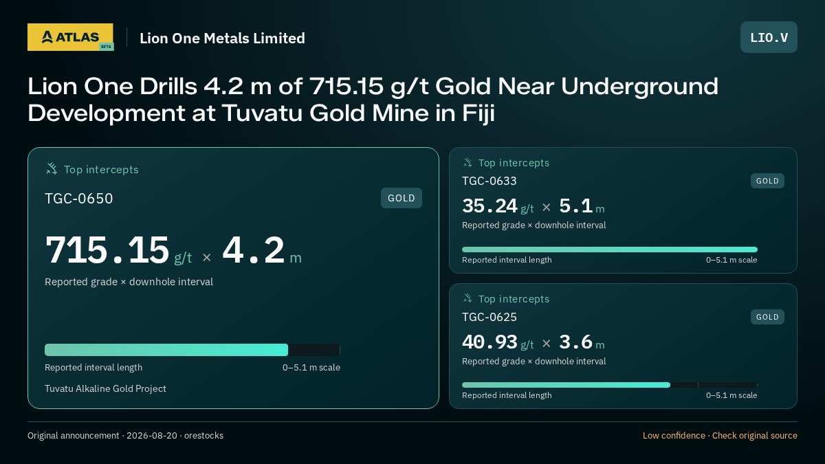 Atlas analysis — Lion One Metals Limited: Lion One Drills 4.2 m of 715.15 g/t Gold Near Underground Development at Tuvatu Gold Mine in Fiji. 715.15 g/t over 4.2 m; 35.24 g/t over 5.1 m; 40.93 g/t over 3.6 m
