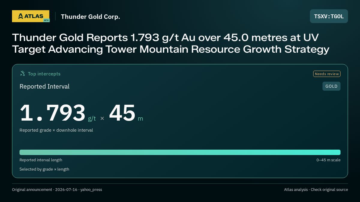 Atlas analysis — Thunder Gold Corp.: Thunder Gold Reports 1.793 g/t Au over 45.0 metres at UV Target Advancing Tower Mountain Resource Growth Strategy. 1.793 g/t over 45 m