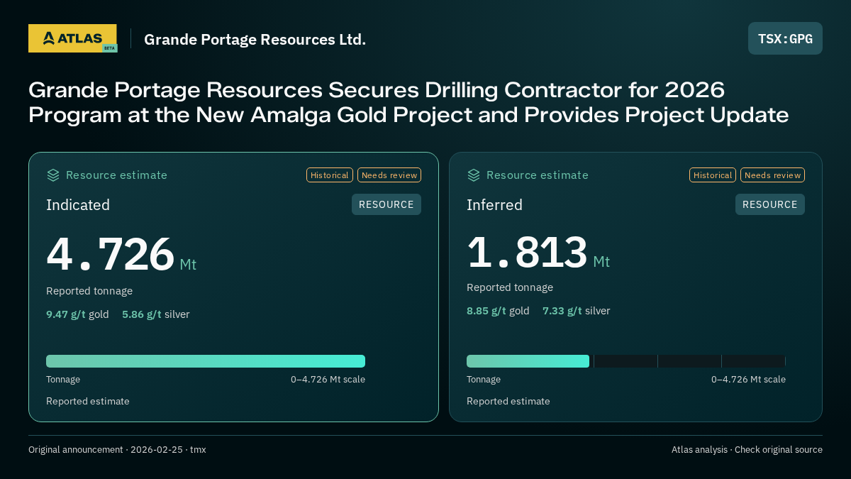 Atlas analysis — Grande Portage Resources Ltd.: Grande Portage Resources Secures Drilling Contractor for 2026 Program at the New Amalga Gold Project and Provides Project Update. indicated 4726000 tonnes; inferred 1813000 tonnes