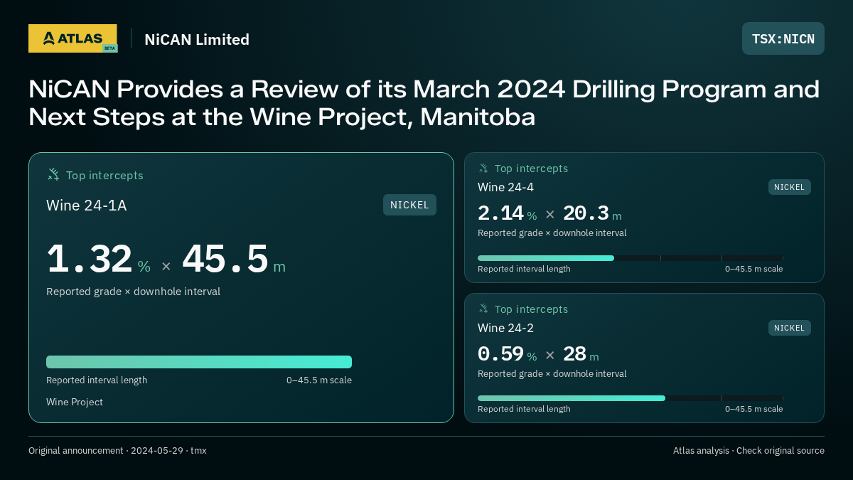 Atlas analysis — NiCAN Limited: NiCAN Provides a Review of its March 2024 Drilling Program and Next Steps at the Wine Project, Manitoba. 1.32 % over 45.5 m; 2.14 % over 20.3 m; 0.59 % over 28 m