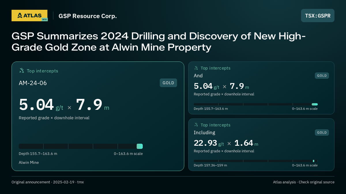 Atlas analysis — GSP Resource Corp.: GSP Summarizes 2024 Drilling and Discovery of New High-Grade Gold Zone at Alwin Mine Property. 5.04 g/t over 7.9 m; 5.04 g/t over 7.9 m; 22.93 g/t over 1.64 m