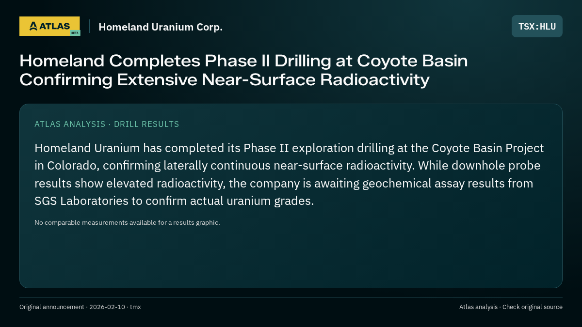 Atlas analysis — Homeland Uranium Corp.: Homeland Completes Phase II Drilling at Coyote Basin Confirming Extensive Near-Surface Radioactivity