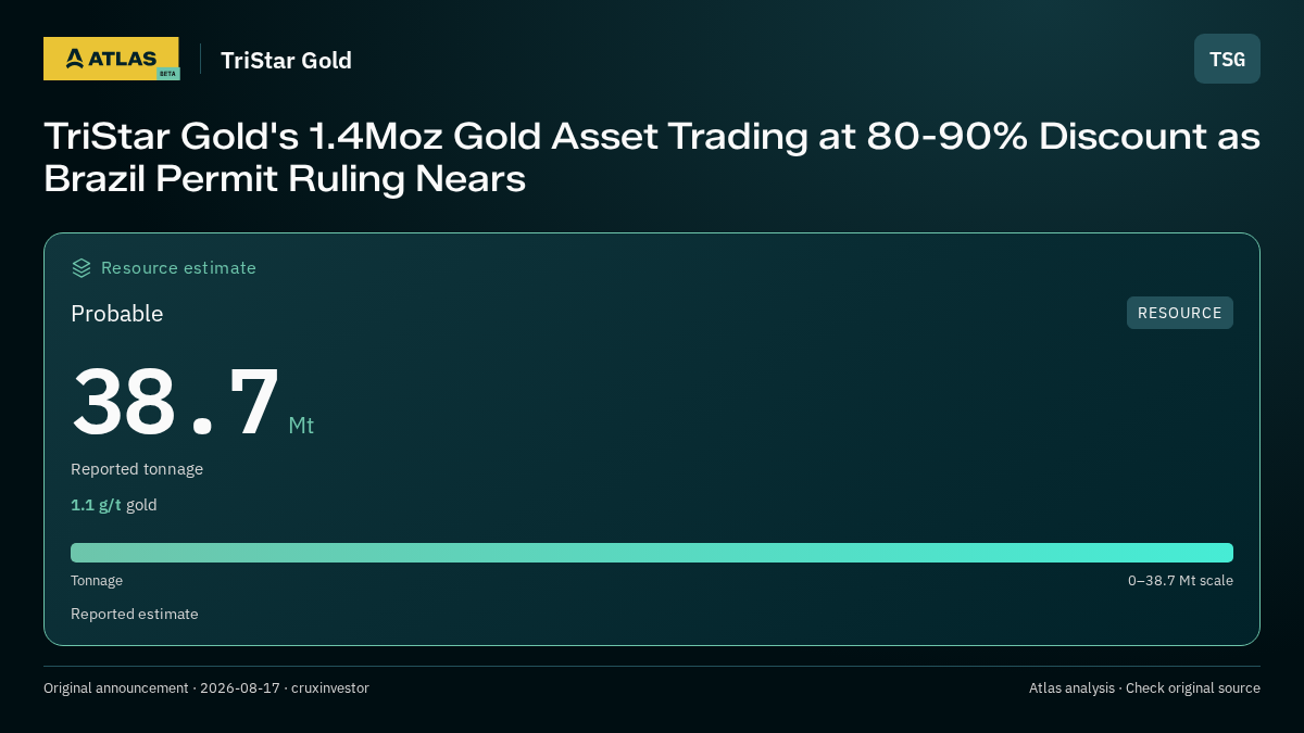 Atlas analysis — TriStar Gold: TriStar Gold's 1.4Moz Gold Asset Trading at 80-90% Discount as Brazil Permit Ruling Nears. probable 38700000 tonnes
