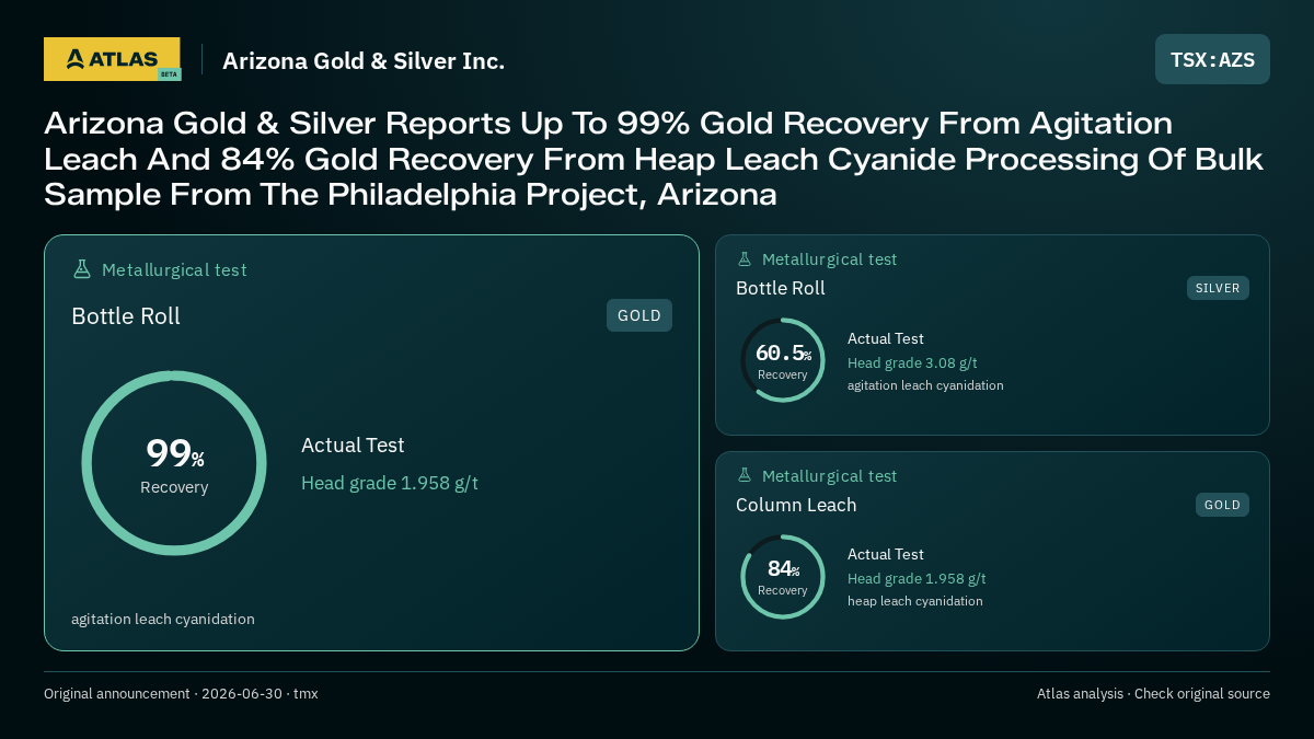 Atlas analysis — Arizona Gold & Silver Inc.: Arizona Gold & Silver Reports Up To 99% Gold Recovery From Agitation Leach And 84% Gold Recovery From Heap Leach Cyanide Processing Of Bulk Sample From The Philadelphia Project, Arizona. 99% recovery; 60.5% recovery; 84% recovery