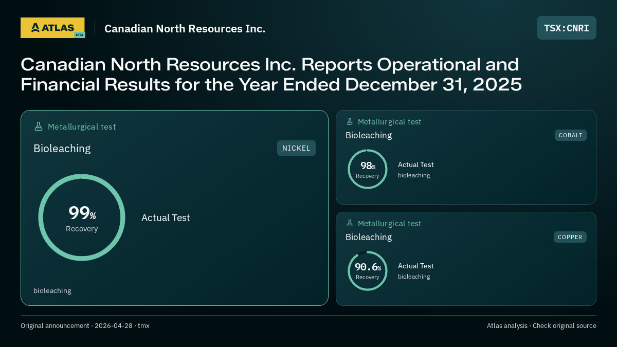 Atlas analysis — Canadian North Resources Inc.: Canadian North Resources Inc. Reports Operational and Financial Results for the Year Ended December 31, 2025. 99% recovery; 98% recovery; 90.6% recovery