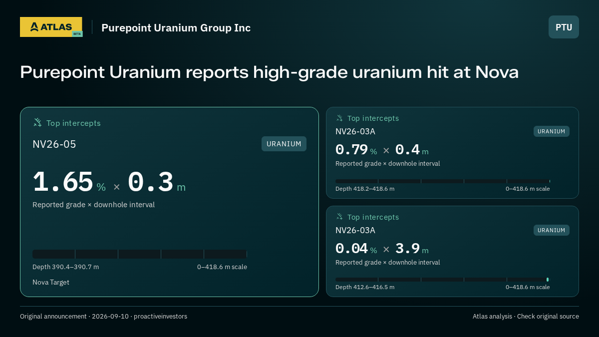 Atlas analysis — Purepoint Uranium Group Inc: Purepoint Uranium reports high-grade uranium hit at Nova. 1.65 % over 0.3 m; 0.79 % over 0.4 m; 0.04 % over 3.9 m
