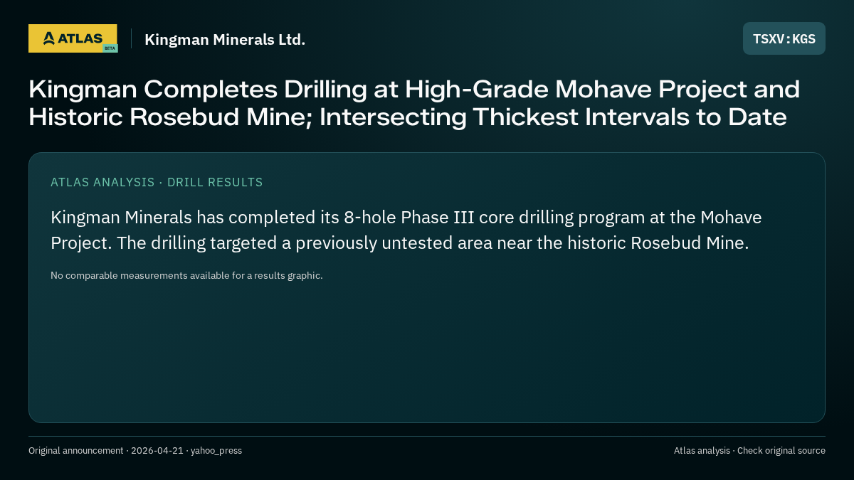 Atlas analysis — Kingman Minerals Ltd.: Kingman Completes Drilling at High-Grade Mohave Project and Historic Rosebud Mine; Intersecting Thickest Intervals to Date