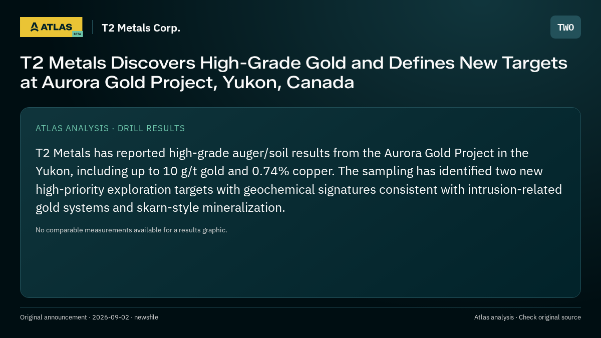 Atlas analysis — T2 Metals Corp.: T2 Metals Discovers High-Grade Gold and Defines New Targets at Aurora Gold Project, Yukon, Canada