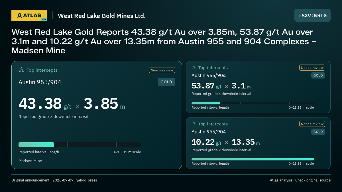 Atlas analysis — West Red Lake Gold Mines Ltd.: West Red Lake Gold Reports 43.38 g/t Au over 3.85m, 53.87 g/t Au over 3.1m and 10.22 g/t Au over 13.35m from Austin 955 and 904 Complexes – Madsen Mine. 43.38 g/t over 3.85 m; 53.87 g/t over 3.1 m; 10.22 g/t over 13.35 m