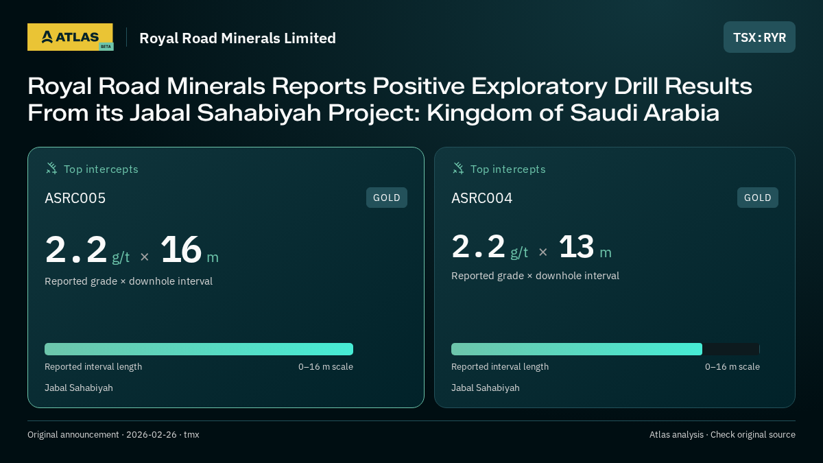 Atlas analysis — Royal Road Minerals Limited: Royal Road Minerals Reports Positive Exploratory Drill Results From its Jabal Sahabiyah Project: Kingdom of Saudi Arabia. 2.2 g/t over 16 m; 2.2 g/t over 13 m