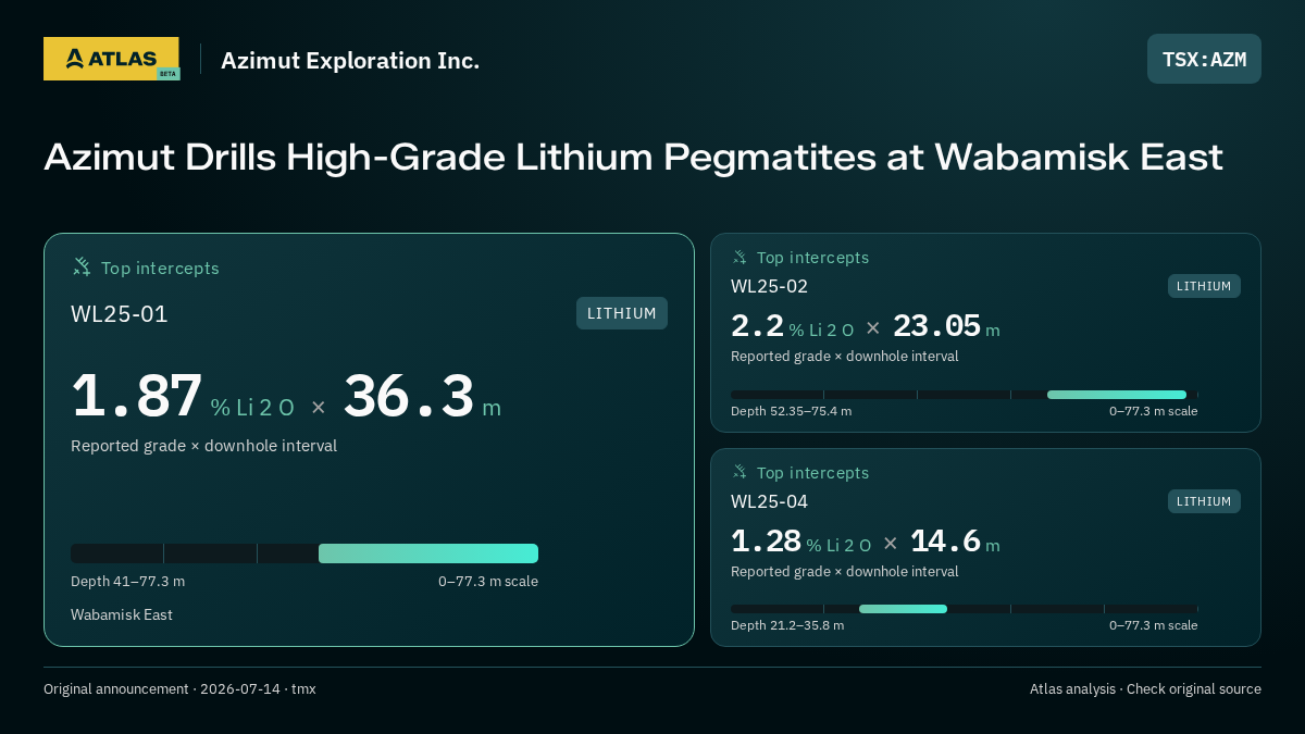 Atlas analysis — Azimut Exploration Inc.: Azimut Drills High-Grade Lithium Pegmatites at Wabamisk East. 1.87 % Li 2 O over 36.3 m; 2.2 % Li 2 O over 23.05 m; 1.28 % Li 2 O over 14.6 m