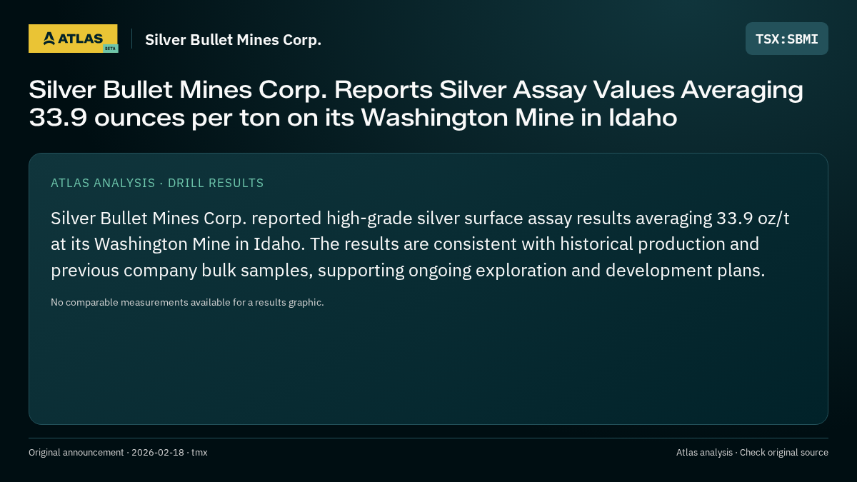 Atlas analysis — Silver Bullet Mines Corp.: Silver Bullet Mines Corp. Reports Silver Assay Values Averaging 33.9 ounces per ton on its Washington Mine in Idaho