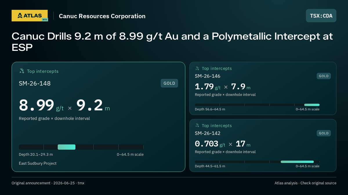 Atlas analysis — Canuc Resources Corporation: Canuc Drills 9.2 m of 8.99 g/t Au and a Polymetallic Intercept at ESP. 8.99 g/t over 9.2 m; 1.79 g/t over 7.9 m; 0.703 g/t over 17 m