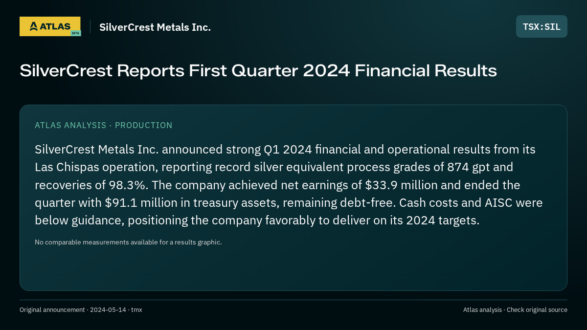 Atlas analysis — SilverCrest Metals Inc.: SilverCrest Reports First Quarter 2024 Financial Results