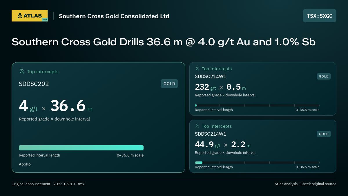 Atlas analysis — Southern Cross Gold Consolidated Ltd: Southern Cross Gold Drills 36.6 m @ 4.0 g/t Au and 1.0% Sb. 4 g/t over 36.6 m; 232 g/t over 0.5 m; 44.9 g/t over 2.2 m