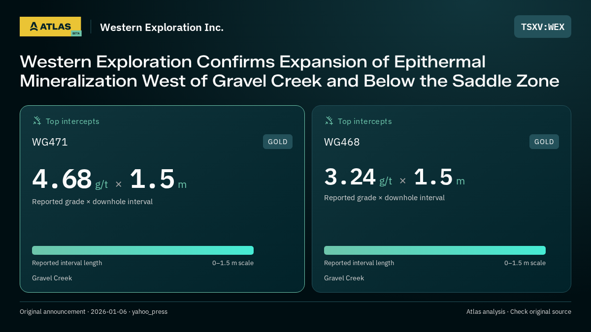 Atlas analysis — Western Exploration Inc.: Western Exploration Confirms Expansion of Epithermal Mineralization West of Gravel Creek and Below the Saddle Zone. 4.68 g/t over 1.5 m; 3.24 g/t over 1.5 m