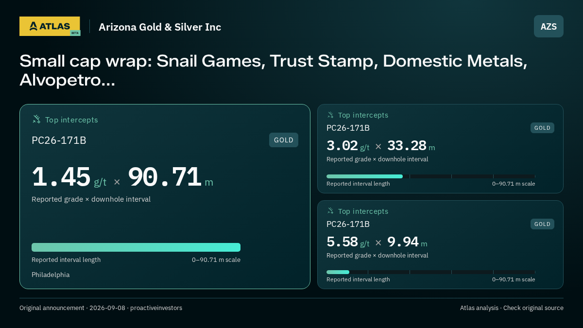 Atlas analysis — Arizona Gold & Silver Inc: Small cap wrap: Snail Games, Trust Stamp, Domestic Metals, Alvopetro.... 1.45 g/t over 90.71 m; 3.02 g/t over 33.28 m; 5.58 g/t over 9.94 m