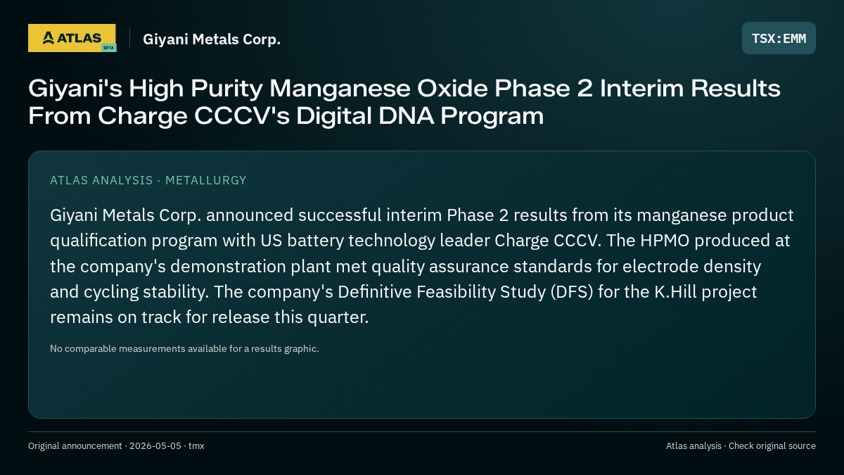 Atlas analysis — Giyani Metals Corp.: Giyani's High Purity Manganese Oxide Phase 2 Interim Results From Charge CCCV's Digital DNA Program